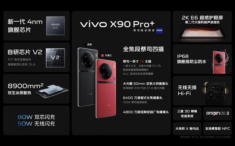 Одна из лучших камер Zeiss, 100-кратный зум, 4700 мА·ч, беспроводная зарядка 50 Вт, IP68 — за 910 долларов. Представлен Vivo X90 Pro+ — это первый в мире смартфон на Snapdragon 8 Gen 2